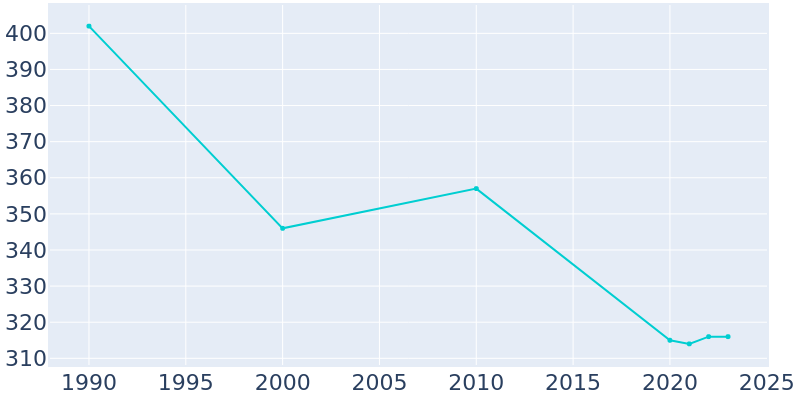 Population Graph For Sibley, 1990 - 2022