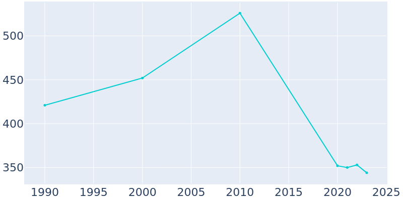 Population Graph For Sicily Island, 1990 - 2022