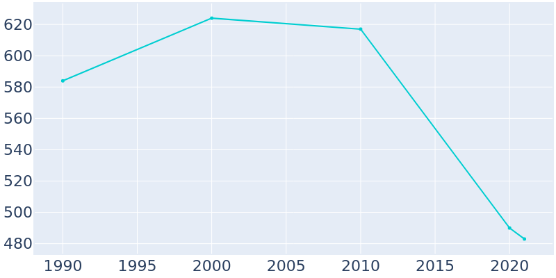 Population Graph For Sidell, 1990 - 2022