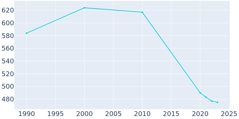 Population Graph For Sidell, 1990 - 2022