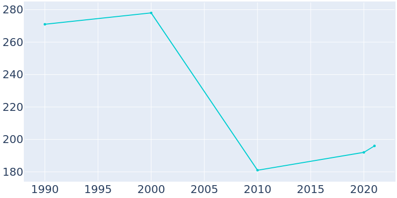Population Graph For Sidney, 1990 - 2022