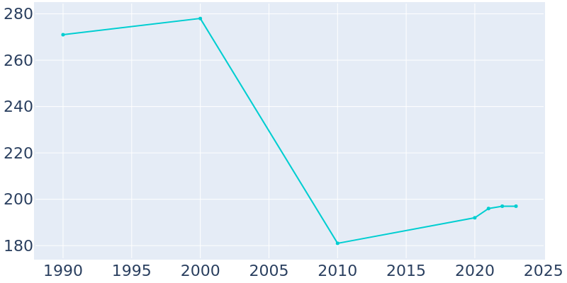 Population Graph For Sidney, 1990 - 2022