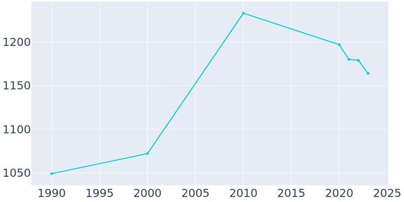 Population Graph For Sidney, 1990 - 2022