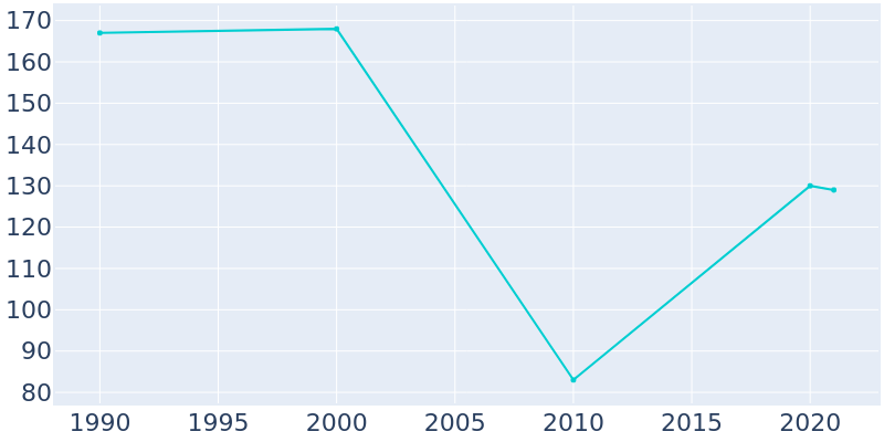 Population Graph For Sidney, 1990 - 2022