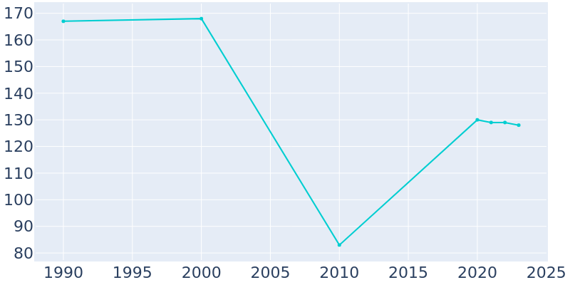 Population Graph For Sidney, 1990 - 2022