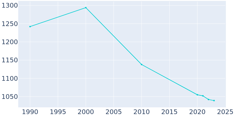 Population Graph For Sidney, 1990 - 2022