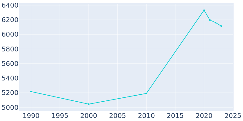 Population Graph For Sidney, 1990 - 2022