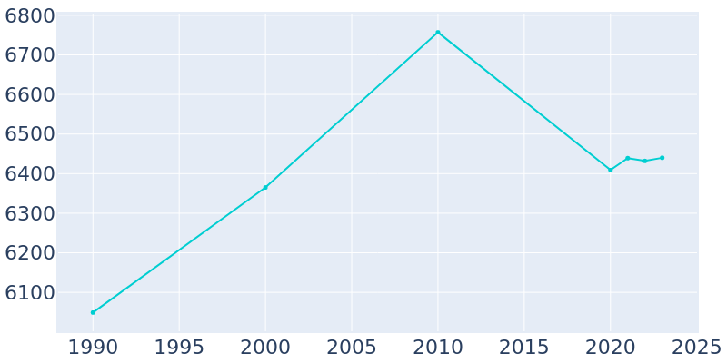 Population Graph For Sidney, 1990 - 2022