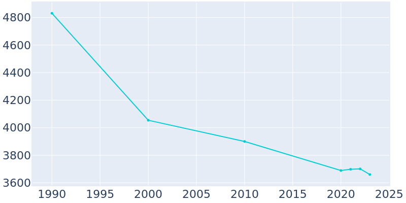 Population Graph For Sidney, 1990 - 2022