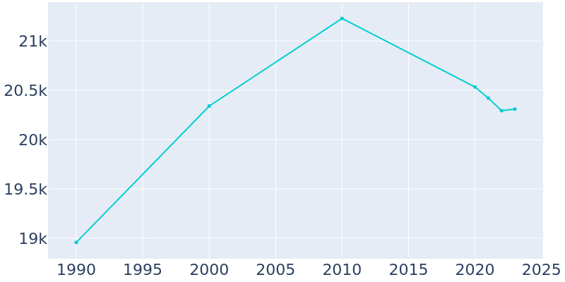 Population Graph For Sidney, 1990 - 2022