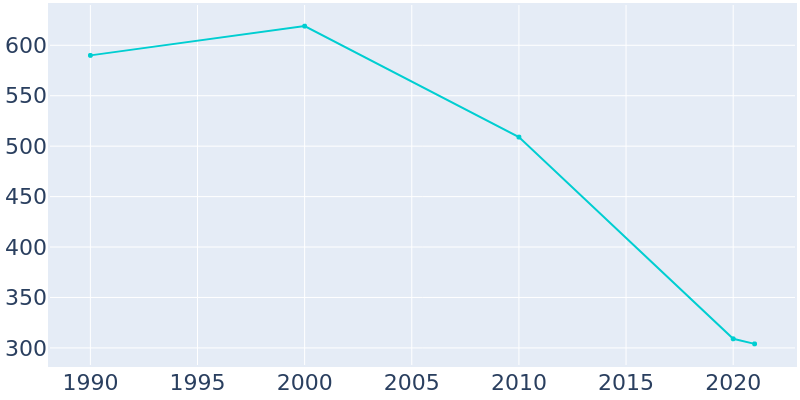 Population Graph For Sidon, 1990 - 2022
