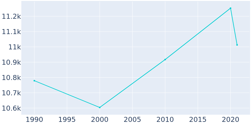 Population Graph For Sierra Madre, 1990 - 2022
