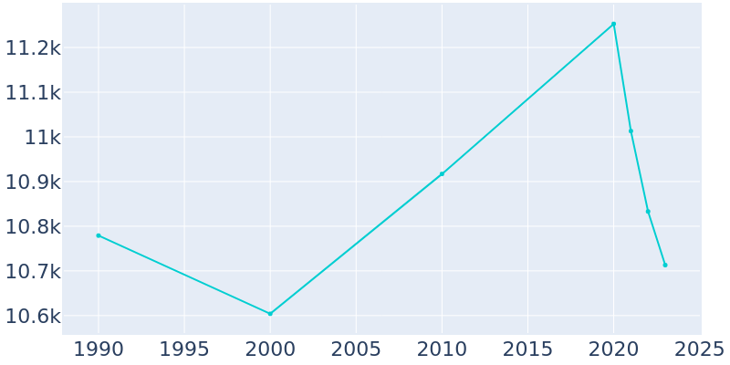 Population Graph For Sierra Madre, 1990 - 2022