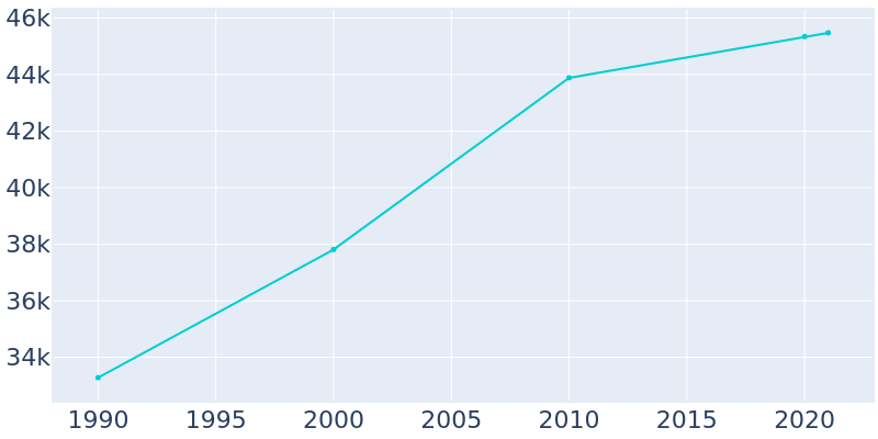 Population Graph For Sierra Vista, 1990 - 2022