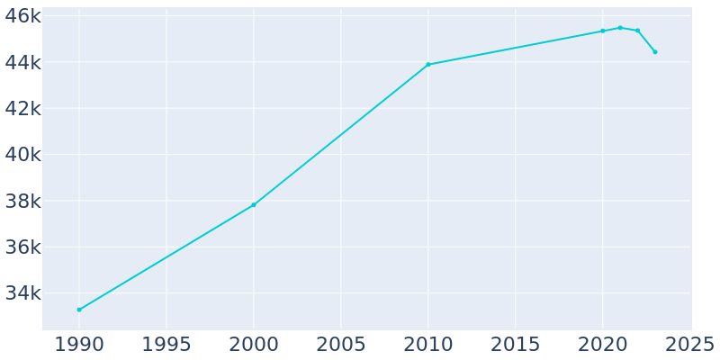 Population Graph For Sierra Vista, 1990 - 2022