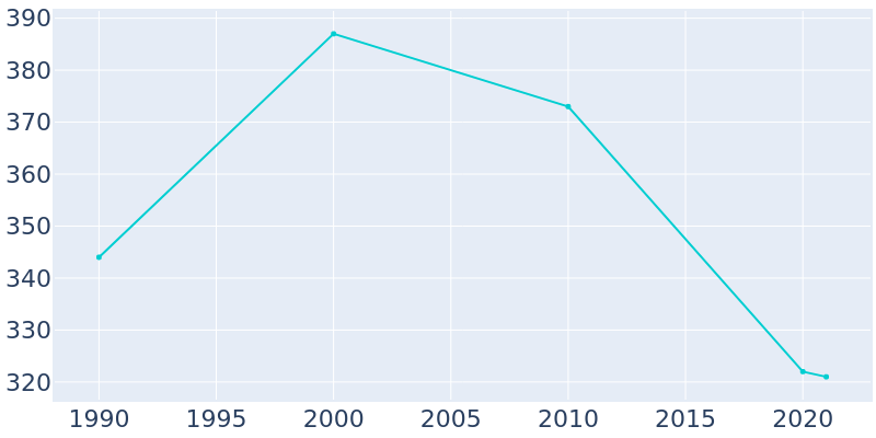 Population Graph For Sigel, 1990 - 2022