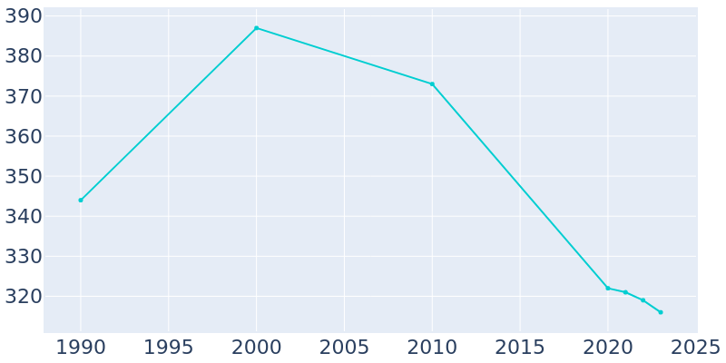 Population Graph For Sigel, 1990 - 2022