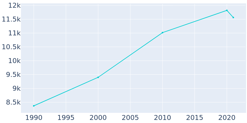 Population Graph For Signal Hill, 1990 - 2022