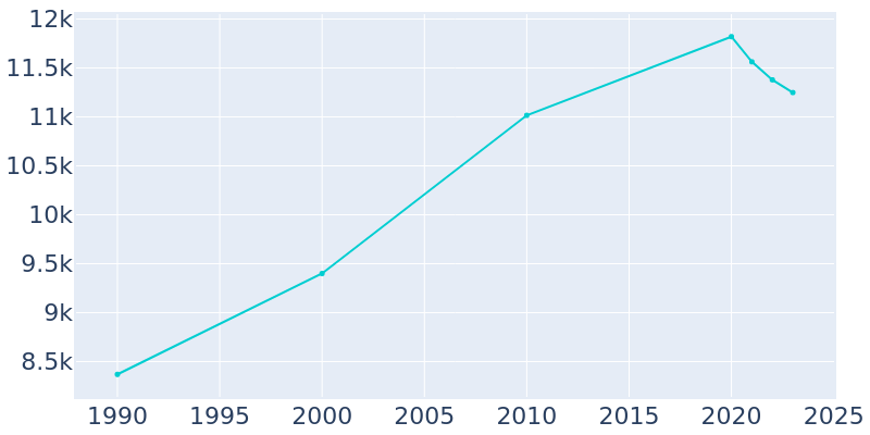 Population Graph For Signal Hill, 1990 - 2022