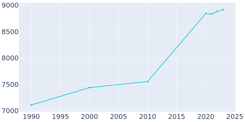 Population Graph For Signal Mountain, 1990 - 2022