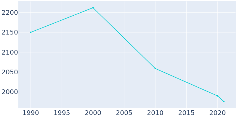 Population Graph For Sigourney, 1990 - 2022