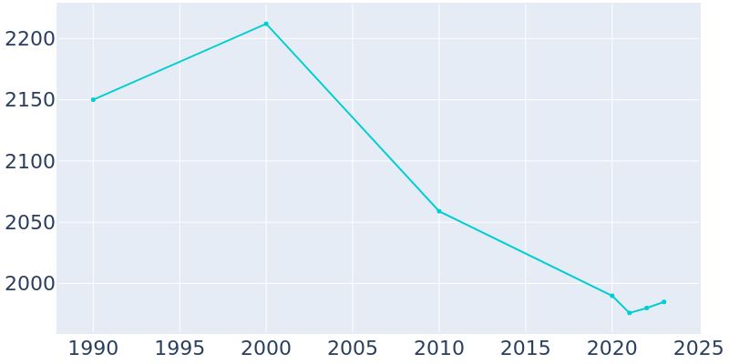 Population Graph For Sigourney, 1990 - 2022