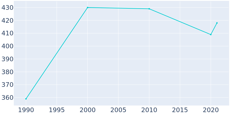 Population Graph For Sigurd, 1990 - 2022