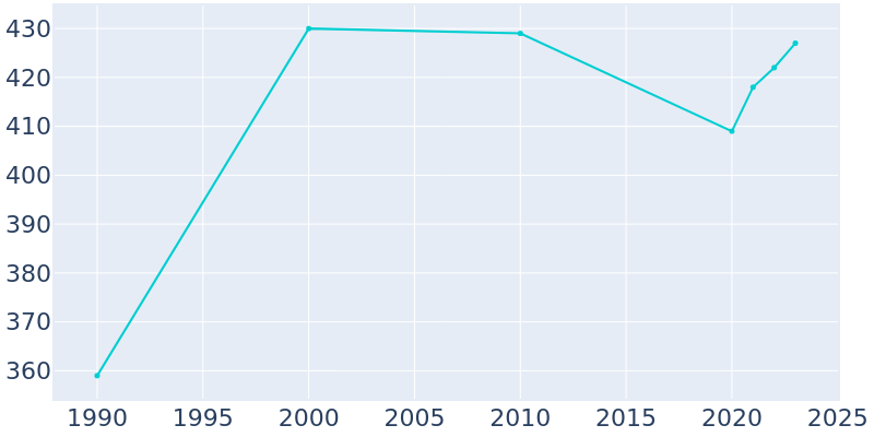 Population Graph For Sigurd, 1990 - 2022