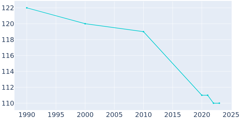 Population Graph For Sikes, 1990 - 2022