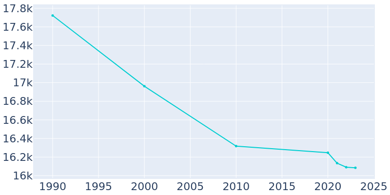 Population Graph For Sikeston, 1990 - 2022