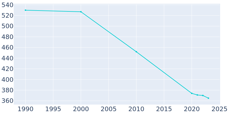 Population Graph For Silas, 1990 - 2022