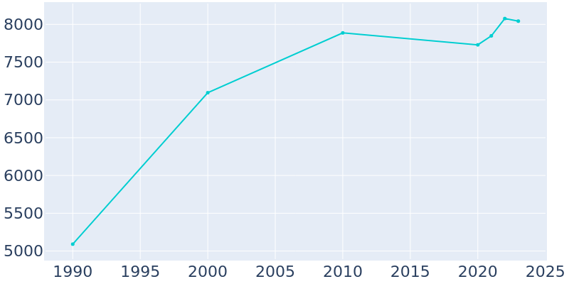 Population Graph For Siler City, 1990 - 2022