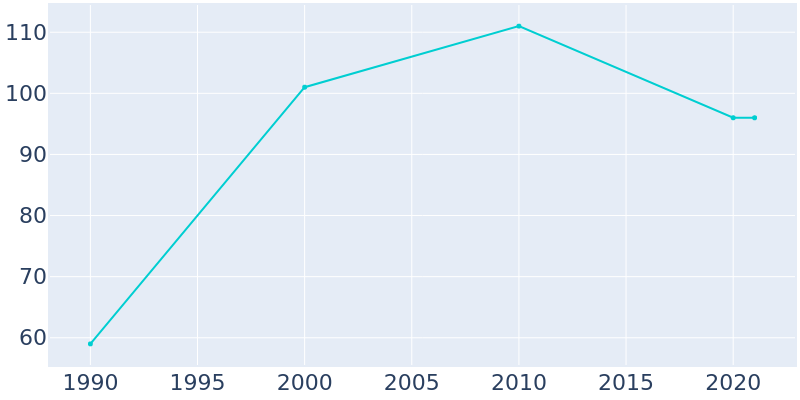 Population Graph For Silerton, 1990 - 2022