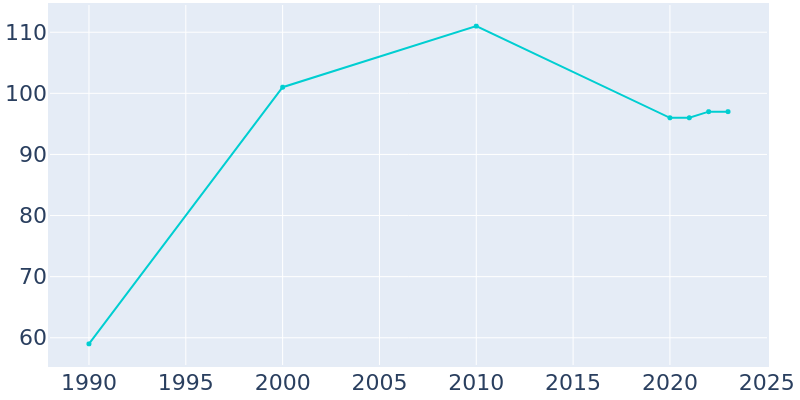 Population Graph For Silerton, 1990 - 2022