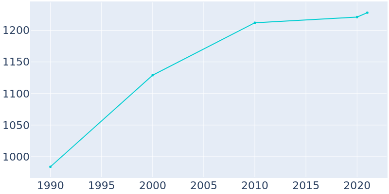 Population Graph For Siletz, 1990 - 2022