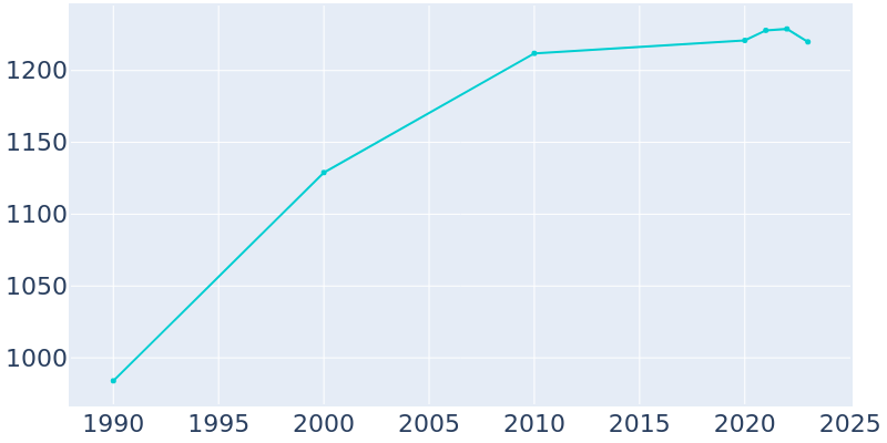 Population Graph For Siletz, 1990 - 2022