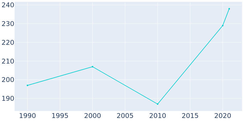 Population Graph For Silex, 1990 - 2022