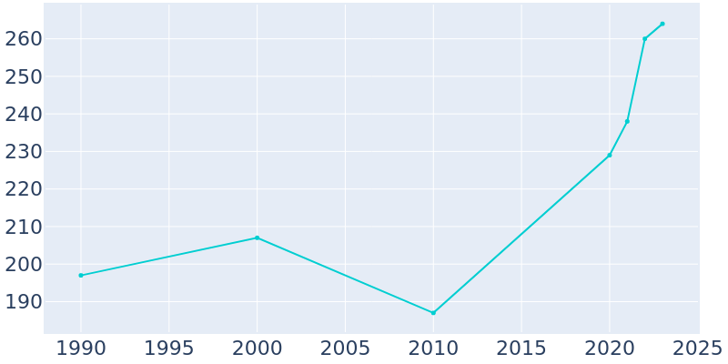 Population Graph For Silex, 1990 - 2022