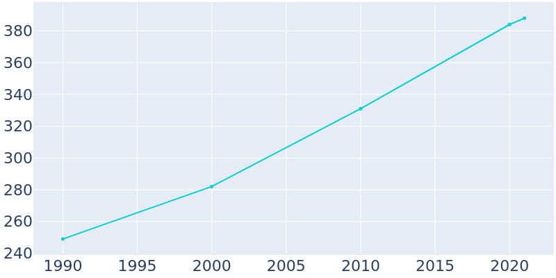 Population Graph For Silo, 1990 - 2022