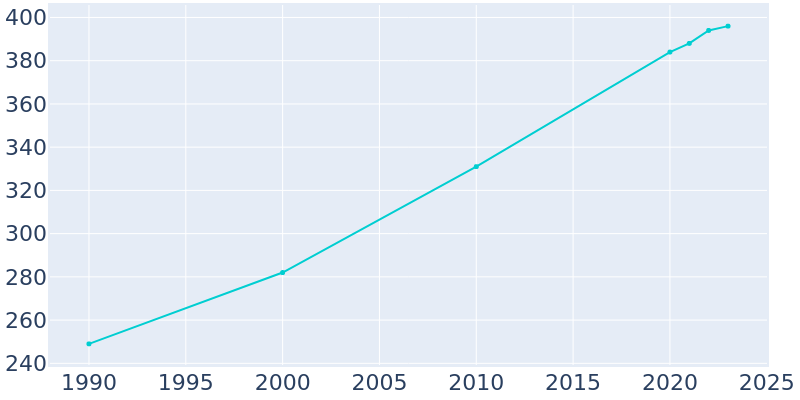 Population Graph For Silo, 1990 - 2022