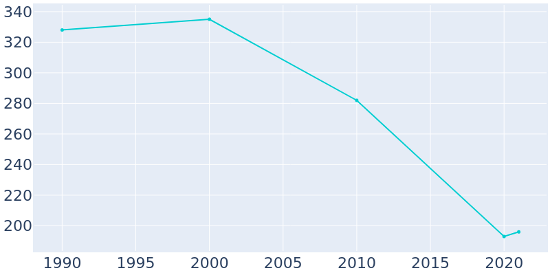 Population Graph For Siloam, 1990 - 2022