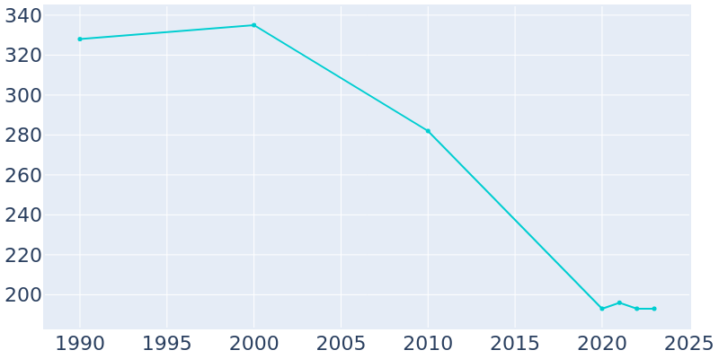 Population Graph For Siloam, 1990 - 2022