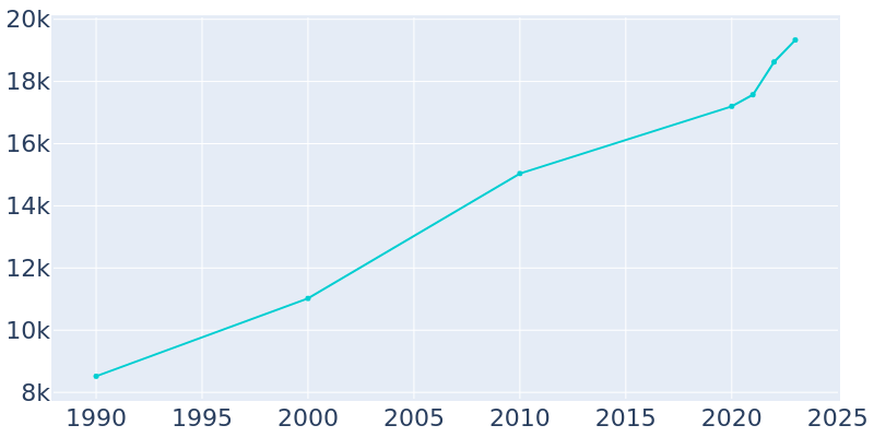 Population Graph For Siloam Springs, 1990 - 2022