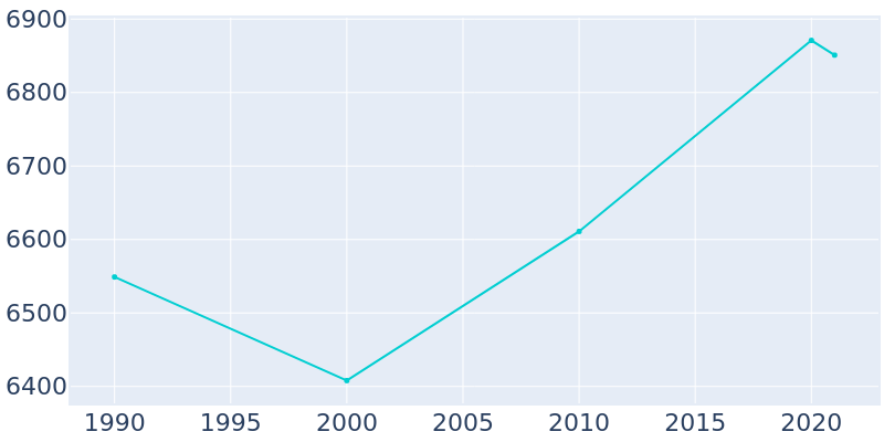Population Graph For Silsbee, 1990 - 2022