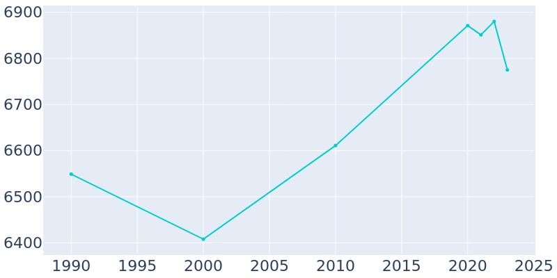 Population Graph For Silsbee, 1990 - 2022