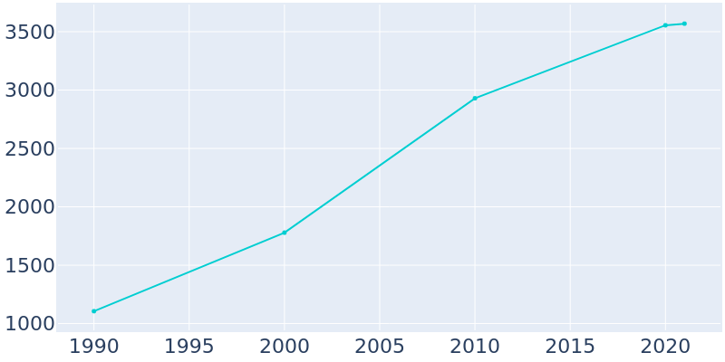 Population Graph For Silt, 1990 - 2022