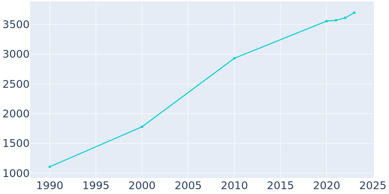 Population Graph For Silt, 1990 - 2022