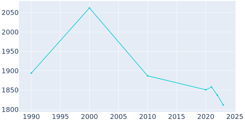 Population Graph For Silver Bay, 1990 - 2022