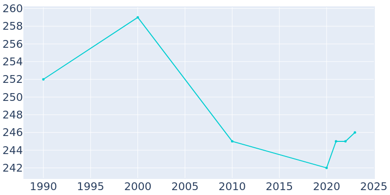 Population Graph For Silver City, 1990 - 2022