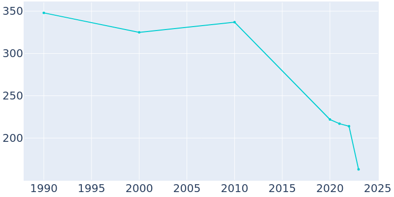 Population Graph For Silver City, 1990 - 2022